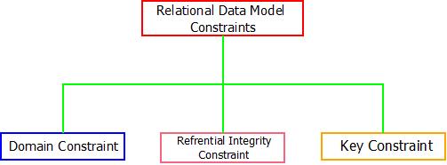 Relational Data Model : Constraints